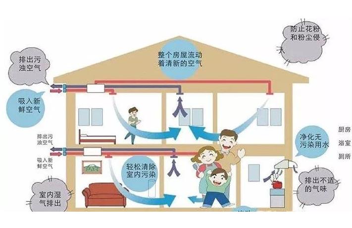 學(xué)校安裝單向流新風(fēng)系統(tǒng)還是雙向流新風(fēng)系統(tǒng)？有什么區(qū)別？